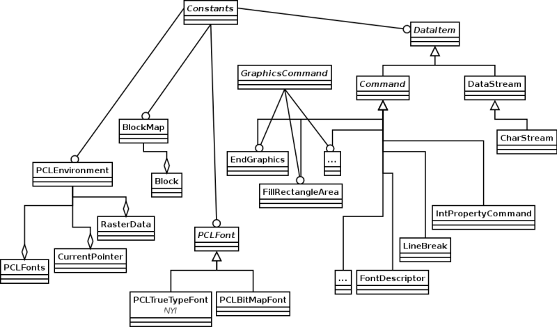 UML Class Heirachy